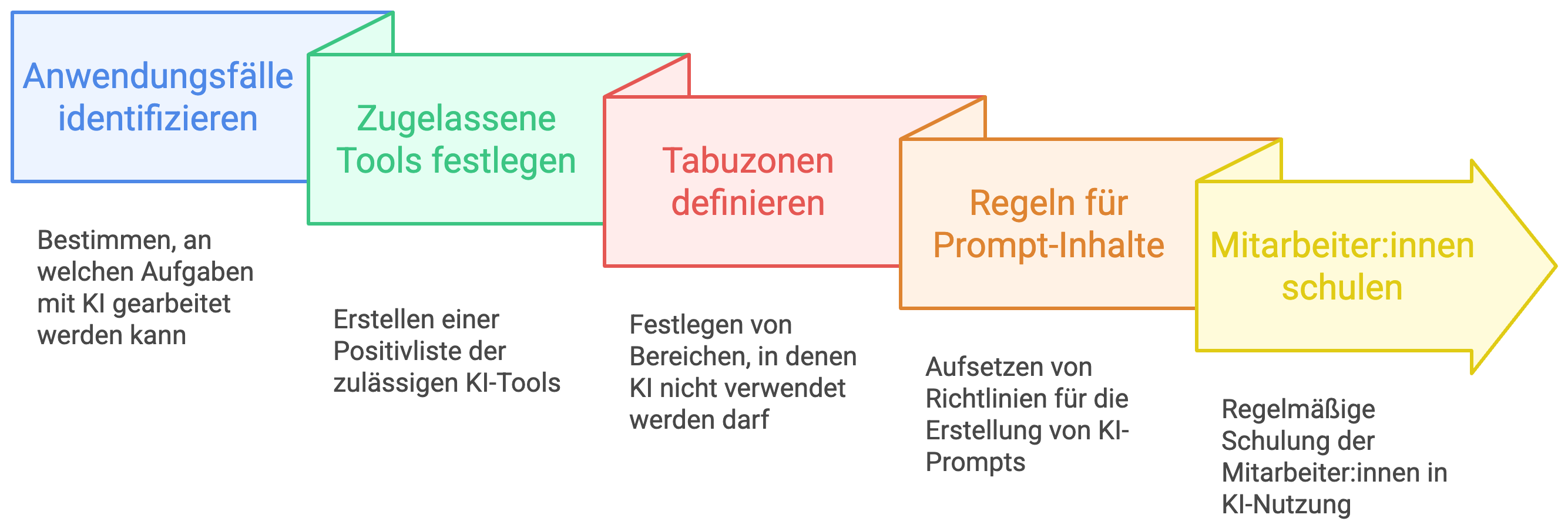 Grafik mit fünf Schritten für ideale KI-Nutzung.