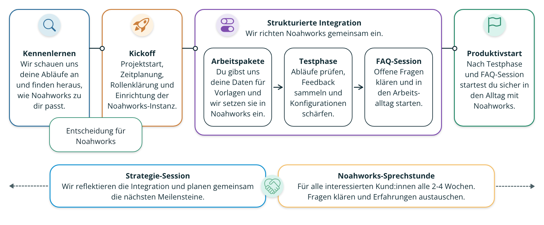 Grafik des gemeinsamen Projektablaufs mit Kennenlernen, Kickoff, strukturierter Integration und Produktivstart.