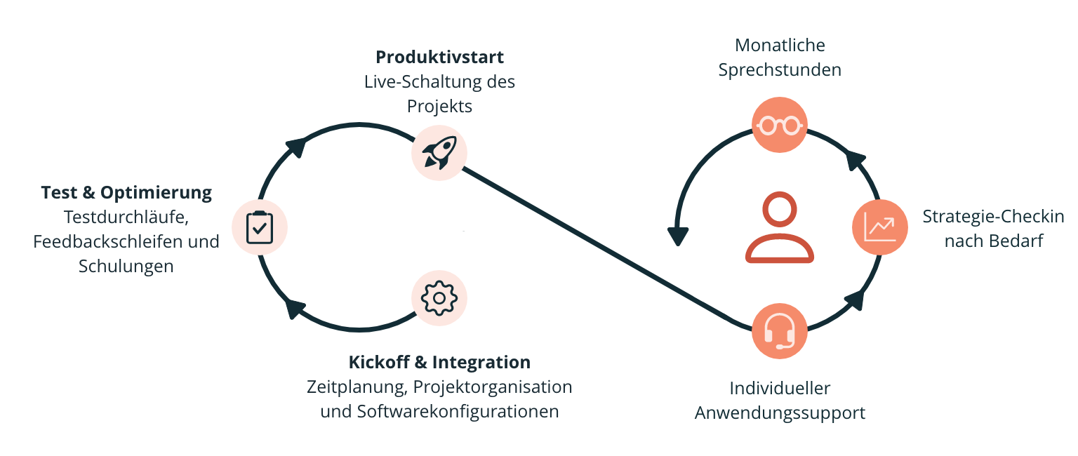 Grafik, die den Projektablauf mit NoahEvent darstellt.