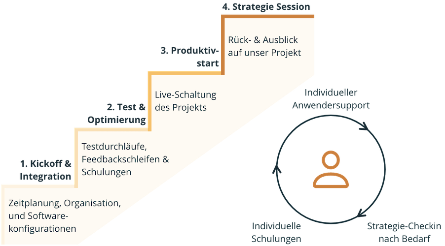 Visualisierung des Projektablaufs: Eine vierstufige Treppe, an jeder Stufe ein Schritt.