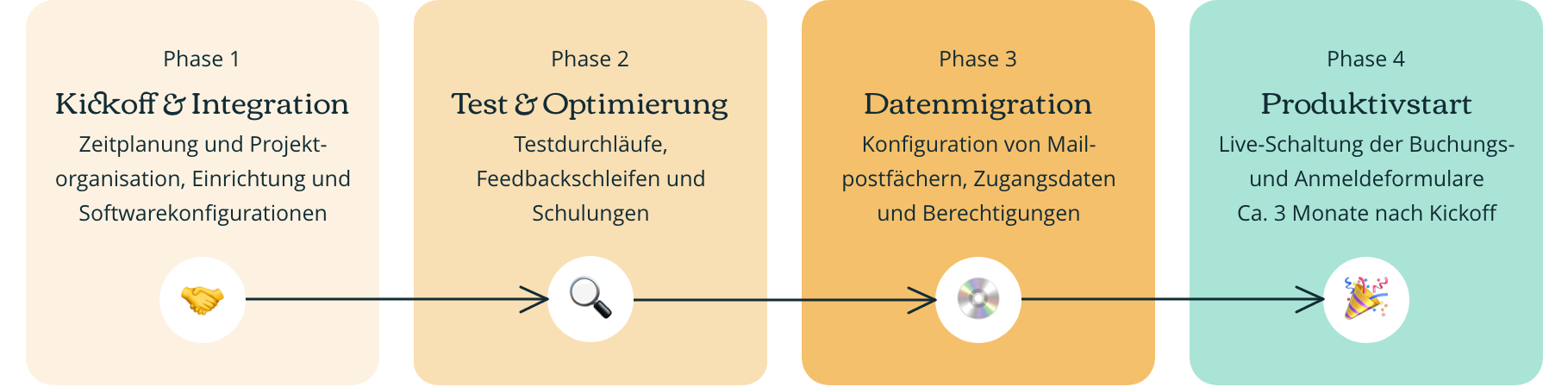 Eine Grafik mit vier Rechtecken in Gelb- und Grüntönen, die die vier Schritte des Projektablaufs visualisieren.