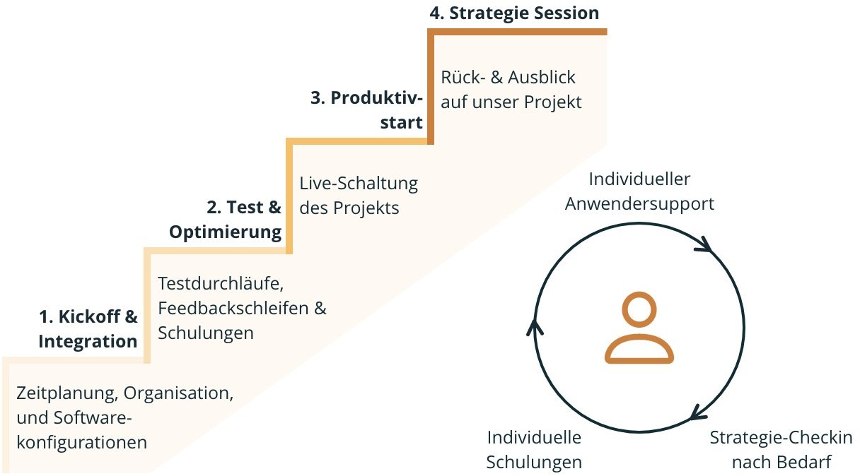 Visualisierung des Projektablaufs: Eine vierstufige Treppe, an jeder Stufe ein Schritt.