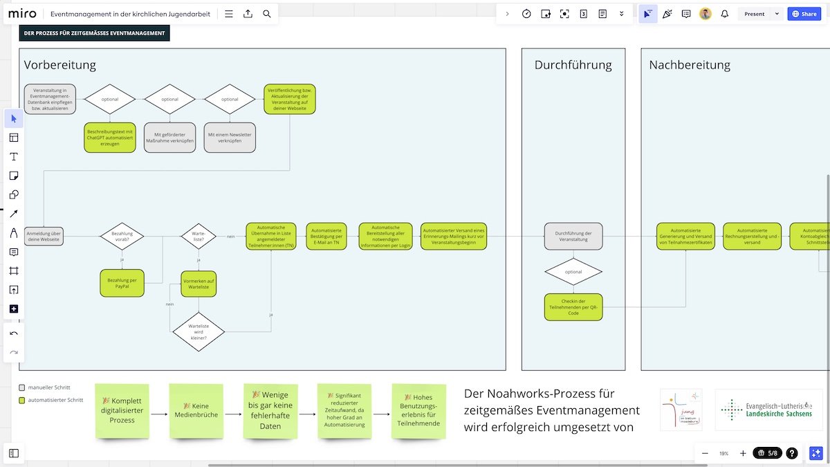 Screenshot: Miro-Board